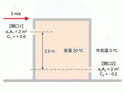 通風量計算|自然換気量の計算法 [例題]